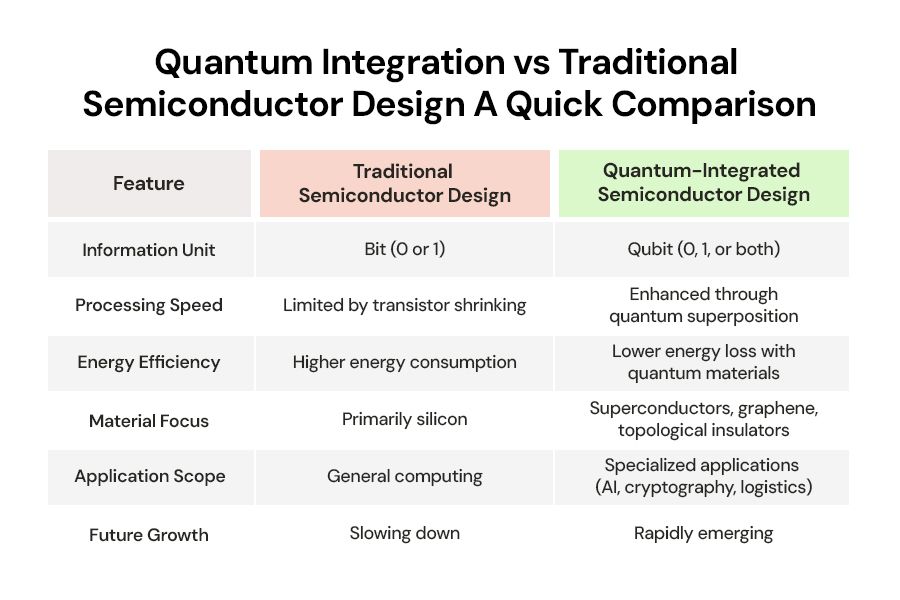 Quantum-Integration-vs-Traditional-Semiconductor-Design-A-Quick-Comparison