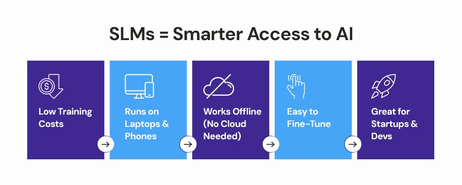 SLMs-=-Smarter-Access-to-AI