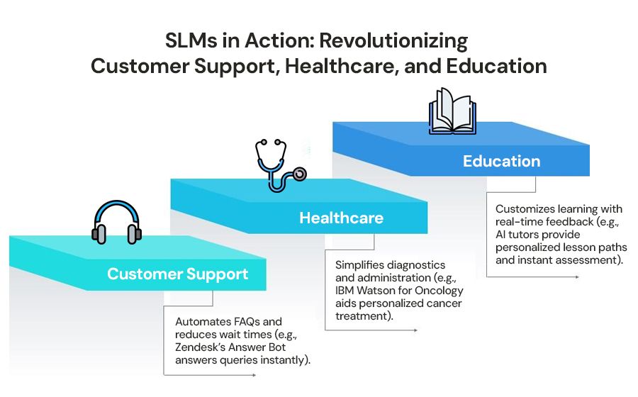 SLMs-in-Action-Revolutionizing-Customer-Support,-Healthcare,-and-Education