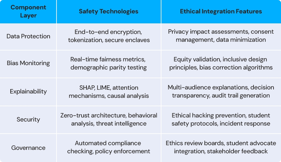 Safety-First Architecture Components