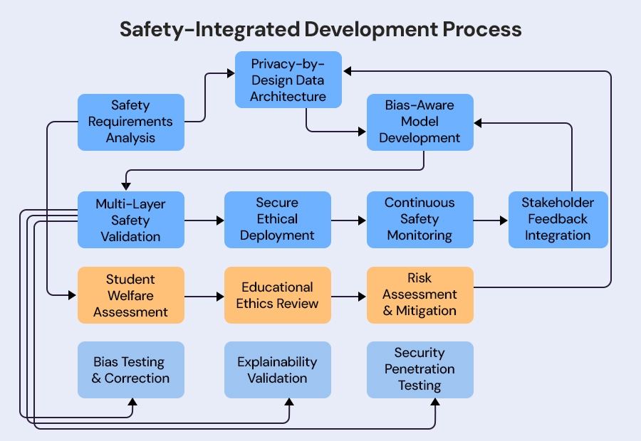 Safety-Integrated Development Process