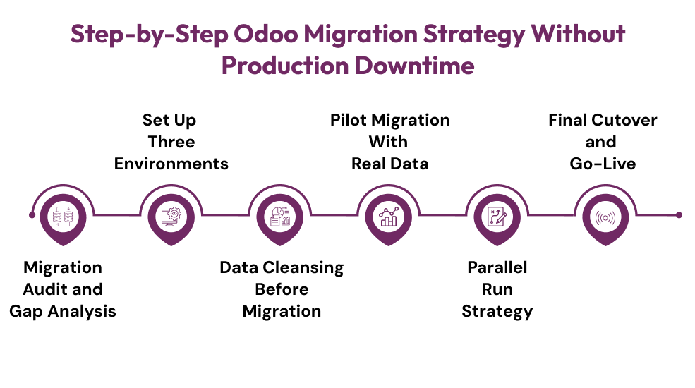 Step-by-Step Odoo Migration Strategy Without Production Downtime.png