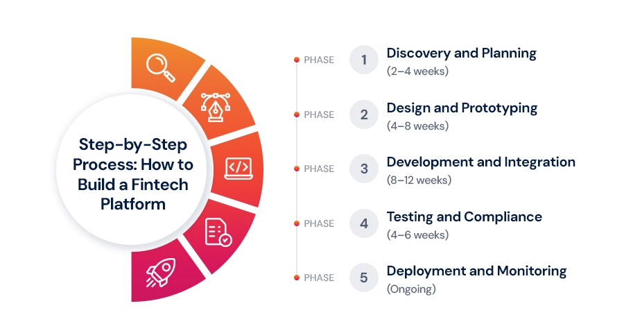 Step-by-Step-Process-How-to-Build-a-Fintech-Platform.jpg