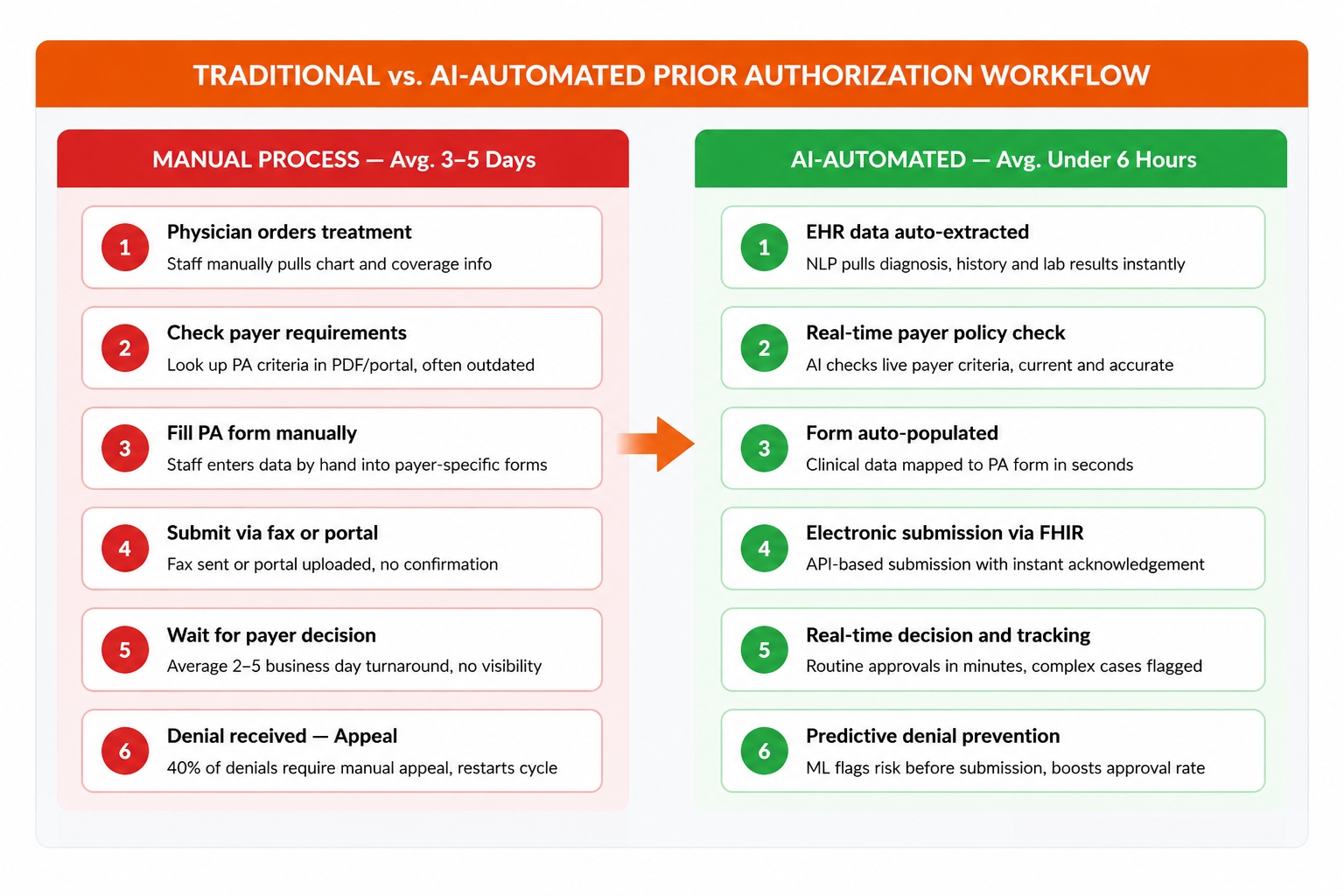 TRADITIONAL-vs.-AI-AUTOMATED-PRIOR-AUTHORIZATION-WORKFLOW.jpg