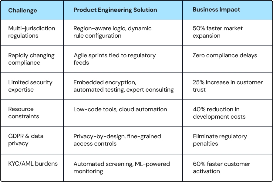 Fintech Product Engineering for Faster, Compliant Growth