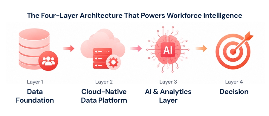 The-Four-Layer-Architecture-That-Powers-Workforce-Intelligence.jpg
