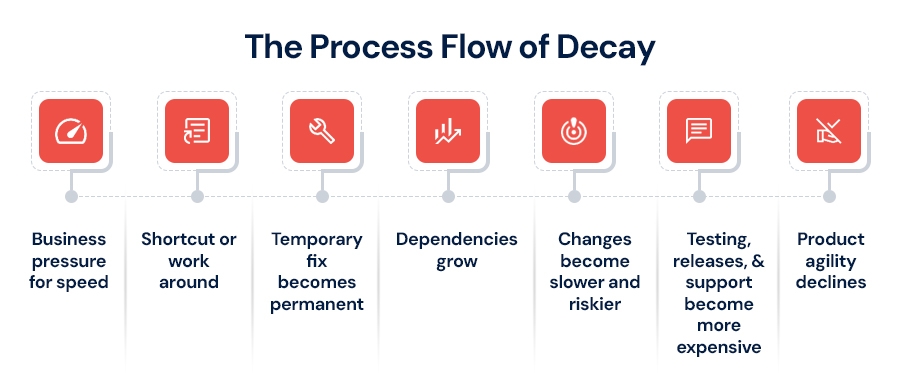 The-Process-Flow-of-Decay.jpg