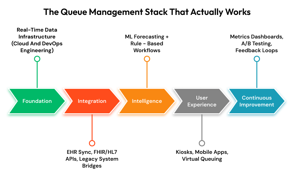 The Queue Management Stack That Actually Works.png