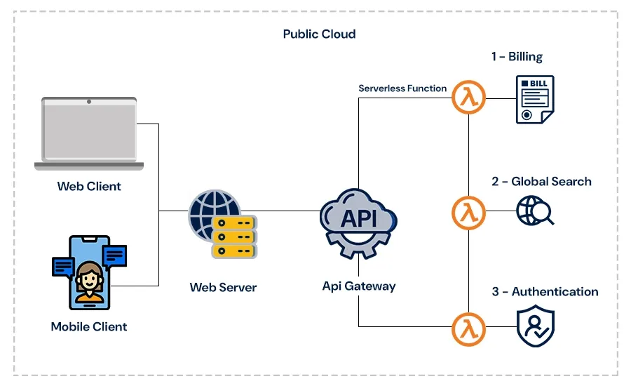 Understanding Serverless Architecture