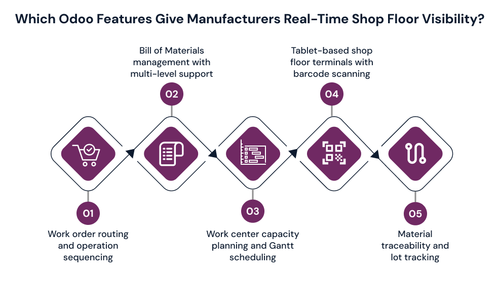 Which Odoo Features Give Manufacturers Real-Time Shop Floor Visibility_.png