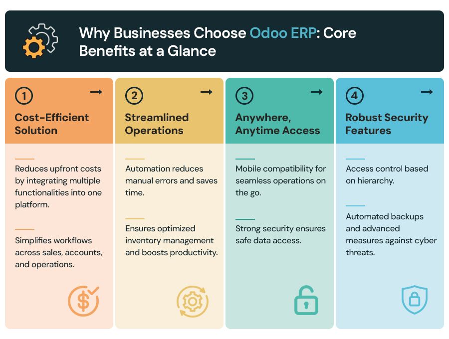 Why-Businesses-Choose-Odoo-ERP-Core-Benefits-at-a-Glance