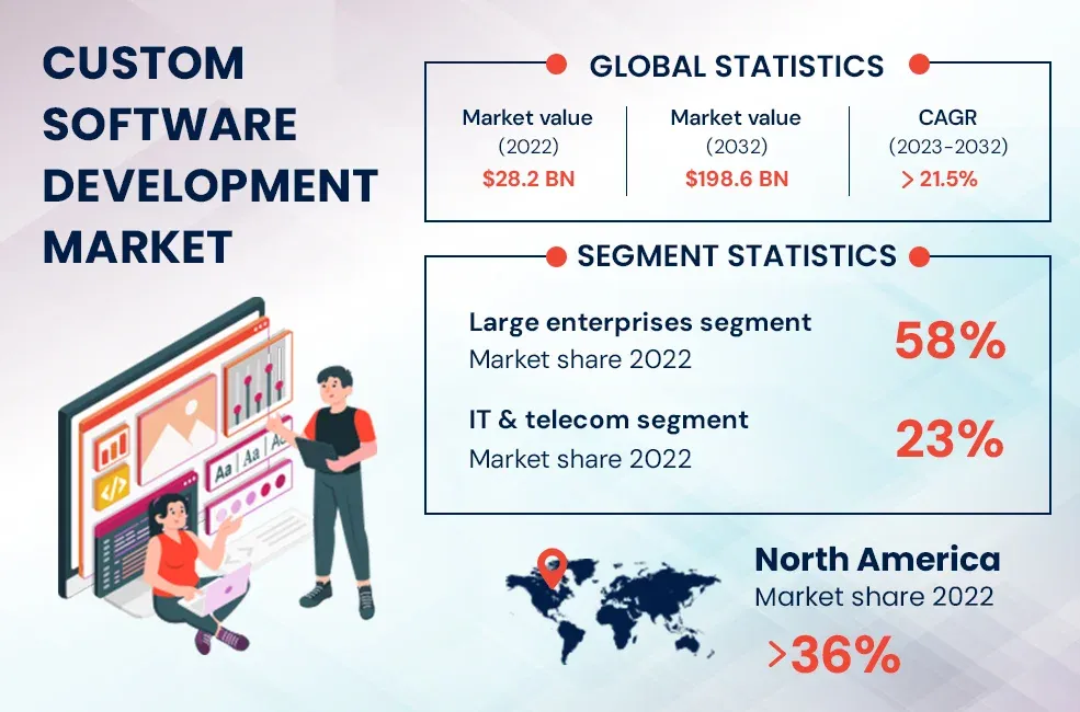 11 Top Custom Software Development Trends