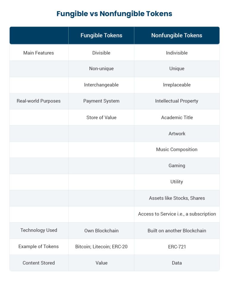 Fungible and Non-Fungible