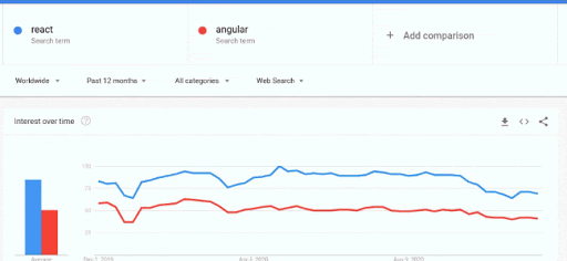 google-trends-1-year-react-vs-angular