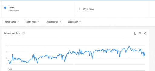 google-trends-5-year-react-vs-angular