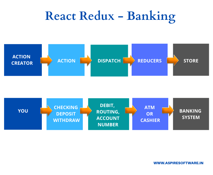 react-redux with banking
