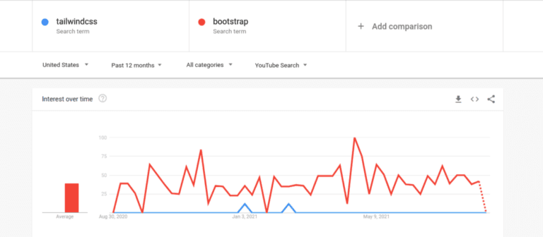 tailwind-bootstrap-popularity-based-on-google-trends
