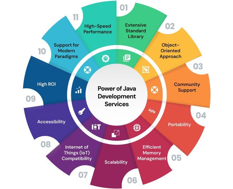 How Java App Development Services Benefit Your Business?