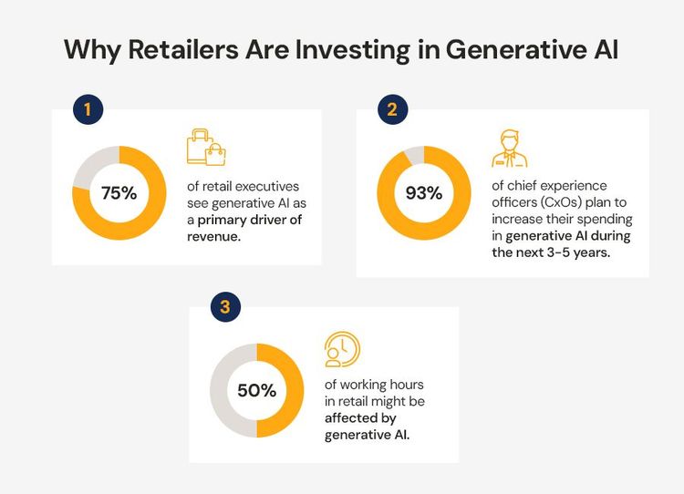 How Generative AI is Transforming Retail Industry