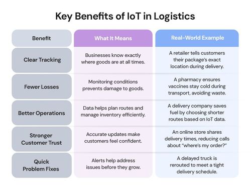 IoT Logistics Tracking for Real-Time Supply Chain