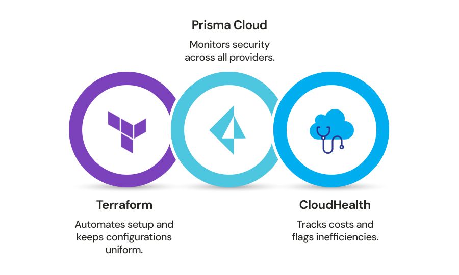 three-tools-to-simplify-multi-cloud